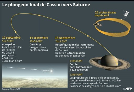 La sonde Cassini s’apprête à effectuer son plongeon final vers Saturne