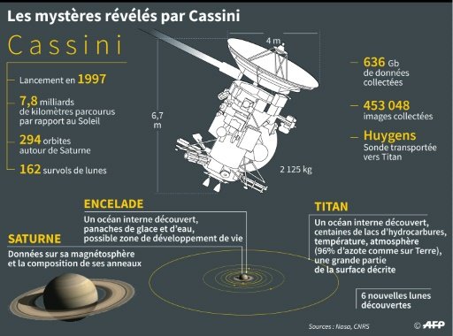 La sonde Cassini s’apprête à effectuer un ultime plongeon vers Saturne
