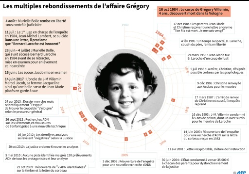 Affaire Grégory: la justice maintient le contrôle judiciaire des Jacob