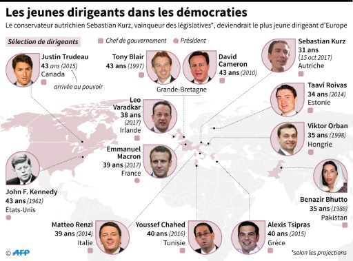 Autriche: le jeune conservateur Sebastian Kurz remporte les législatives