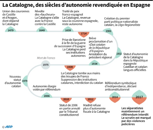 Le roi accuse les dirigeants catalans de menacer la stabilité de l’Espagne