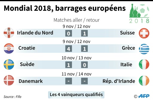 Barrages Mondial-2018: l’Italie battue 1-0 en Suède, qualification compromise