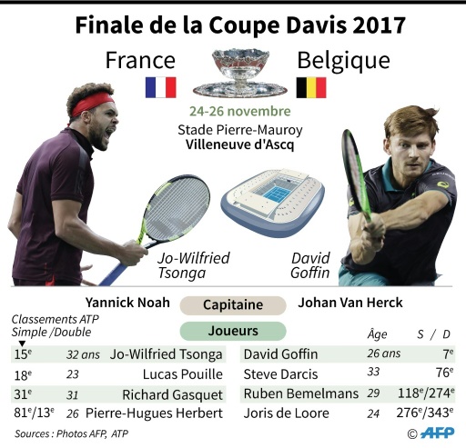 Coupe Davis: la France à une victoire du titre après le double