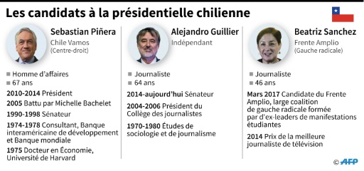 Le Chili vote pour désigner le successeur de la présidente Michelle Bachelet