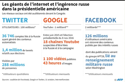 Le mauvais quart d’heure de Facebook, Twitter et Google au Congrès