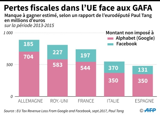 L’Europe face au casse-tête de la taxation des GAFA