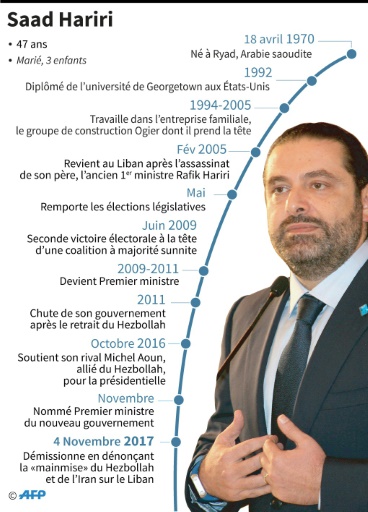 Liban: Hariri attendu à Paris, mais la crise reste entière
