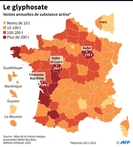 L’UE renouvelle le glyphosate pour 5 ans, colère des ONG