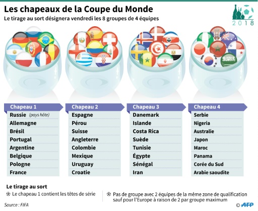 Mondial-2018 – Tirage au sort: peur bleue ou pas?