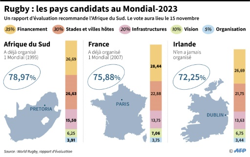 Mondial-2023 de rugby: la France organisera la deuxième Coupe du monde de son histoire