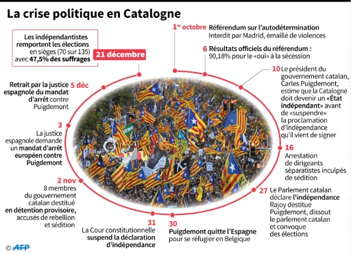 Catalogne, et après?