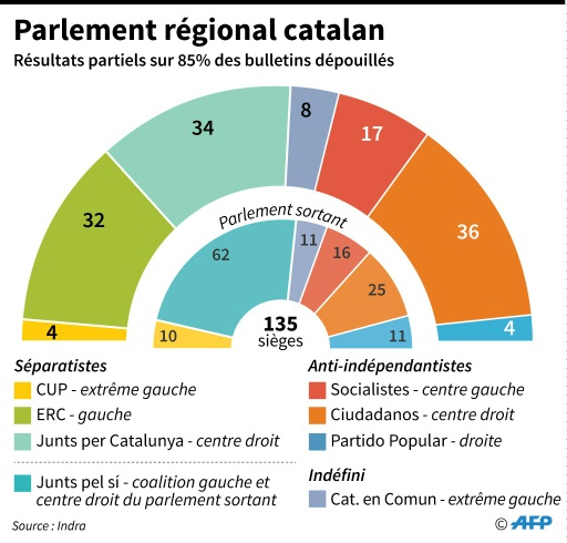 Catalogne: les indépendantistes retrouvent la majorité