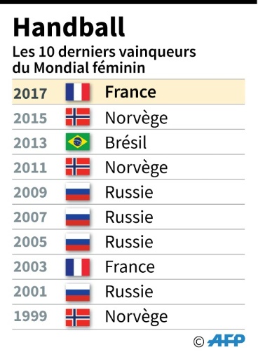 Handballeuses françaises: le temps des célébrations, avec l’Euro-2018 en tête