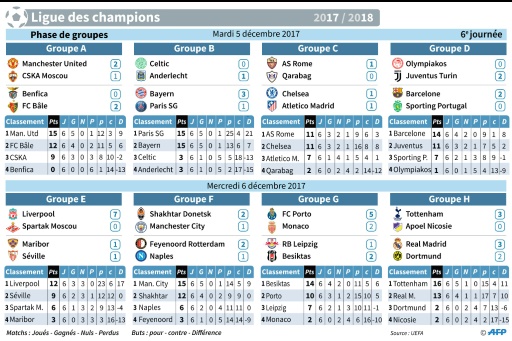 Ligue des champions: les derniers billets pour Liverpool, Séville, Shakhtar et Porto