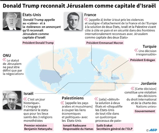 Trump isolé sur la scène internationale après sa décision sur Jérusalem